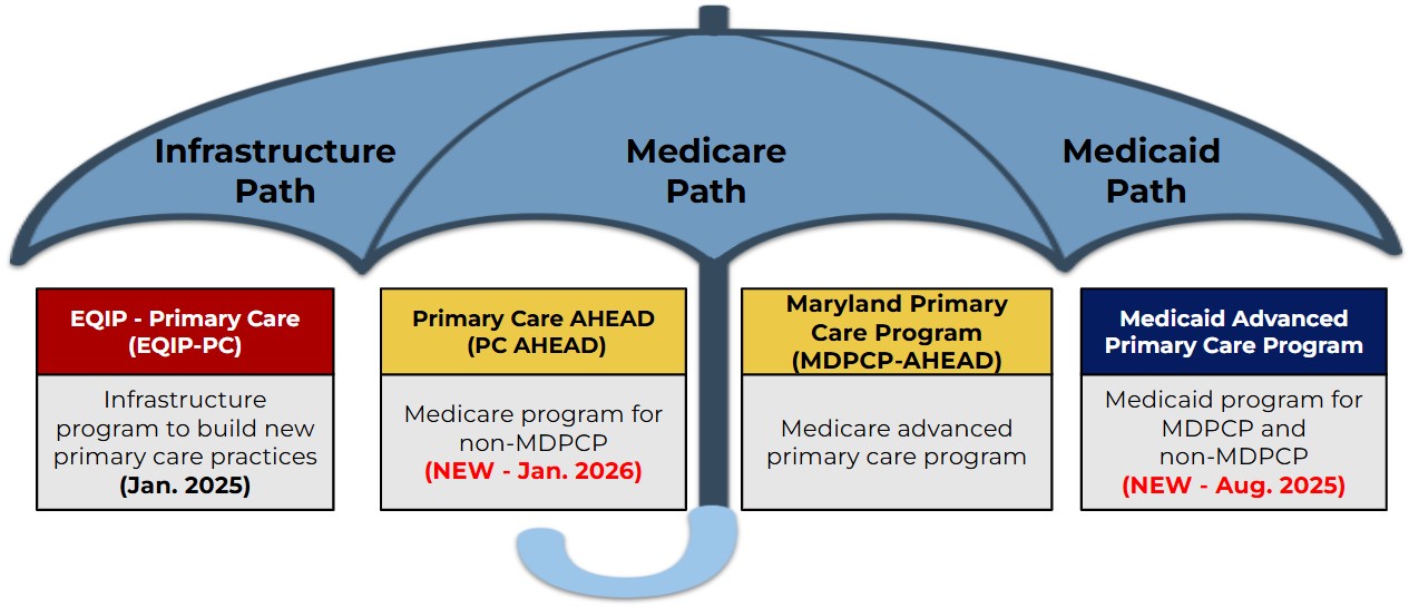 Umbrella diagram depicting the 3 main pathways (Infrastructure path, medicare path, and medicaid path) for the Maryland Primary Care Program AHEAD model.
